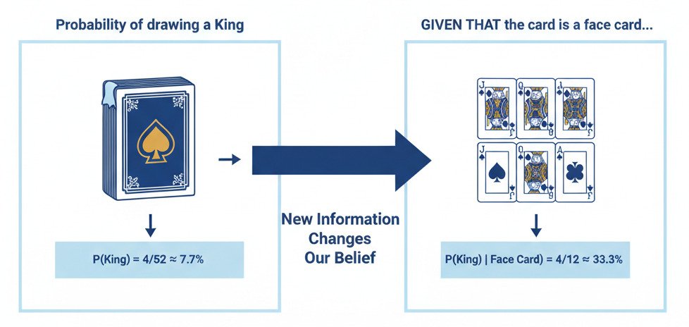 A clean, two-panel infographic diagram explaining conditional probability using a deck of cards. Left Panel ('Initial Belief'): Show an icon of a full 52-card deck. An arrow points from it to a pie chart or a simple text box that says 'P(King) = 4/52 ≈ 7.7%'. Label this panel 'Probability of drawing a King'. Right Panel ('Updated Belief'): Show a smaller group of only the 12 face cards (Jacks, Queens, Kings). An arrow points from this smaller group to a new pie chart or text box that says 'P(King | Face Card) = 4/12 ≈ 33.3%'. Add a label above this panel: 'GIVEN THAT the card is a face card...'. A large arrow should connect the left and right panels, labeled 'New Information Changes Our Belief'. The style should be modern, minimalist, and educational, with clear labels and a simple color palette. Widescreen aspect ratio.