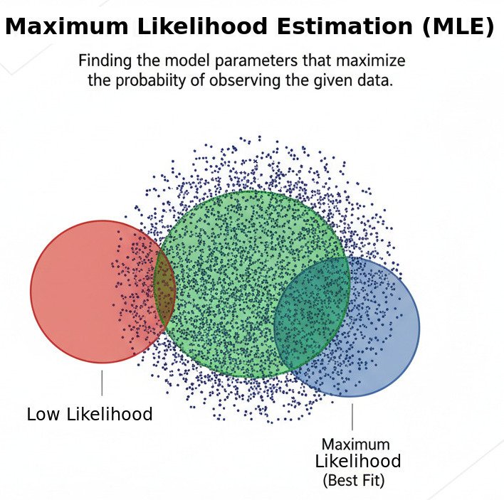 A clean, conceptual infographic explaining Maximum Likelihood Estimation (MLE). In the center of the image, show a 2D scatter plot with a clear cluster of data points. Overlay three different 'model' distributions on top of these data points, shown as semi-transparent curves or ellipses in different colors (e.g., red, green, blue). • The Red curve should be far away from the data cluster, looking like a very poor fit. Label it 'Low Likelihood'. • The Blue curve should partially overlap the data, looking like a mediocre fit. Label it 'Medium Likelihood'. • The Green curve should fit perfectly around the cluster of data points, looking like the best possible explanation. Label it 'Maximum Likelihood (Best Fit)'. The overall style is modern, minimalist, and educational, with clear labels. Widescreen aspect ratio.