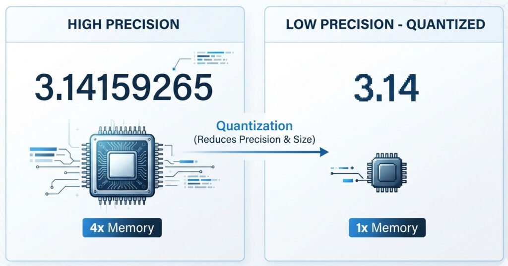 "A clean, two-panel infographic diagram explaining AI Model Quantization. Left Panel ('High Precision'): Show a large, detailed, high-resolution number '3.14159265' floating in space. Below it, show a large computer chip icon with a '4x Memory' label. Right Panel ('Low Precision - Quantized'): Show a smaller, slightly blocky, pixelated number '3.14' floating in the same space. Below it, show a small computer chip icon with a '1x Memory' label. An arrow should point from the left panel to the right, labeled 'Quantization (Reduces Precision & Size)'. The overall style should be modern, minimalist, and educational, with clear labels and a simple color palette. Widescreen aspect ratio."