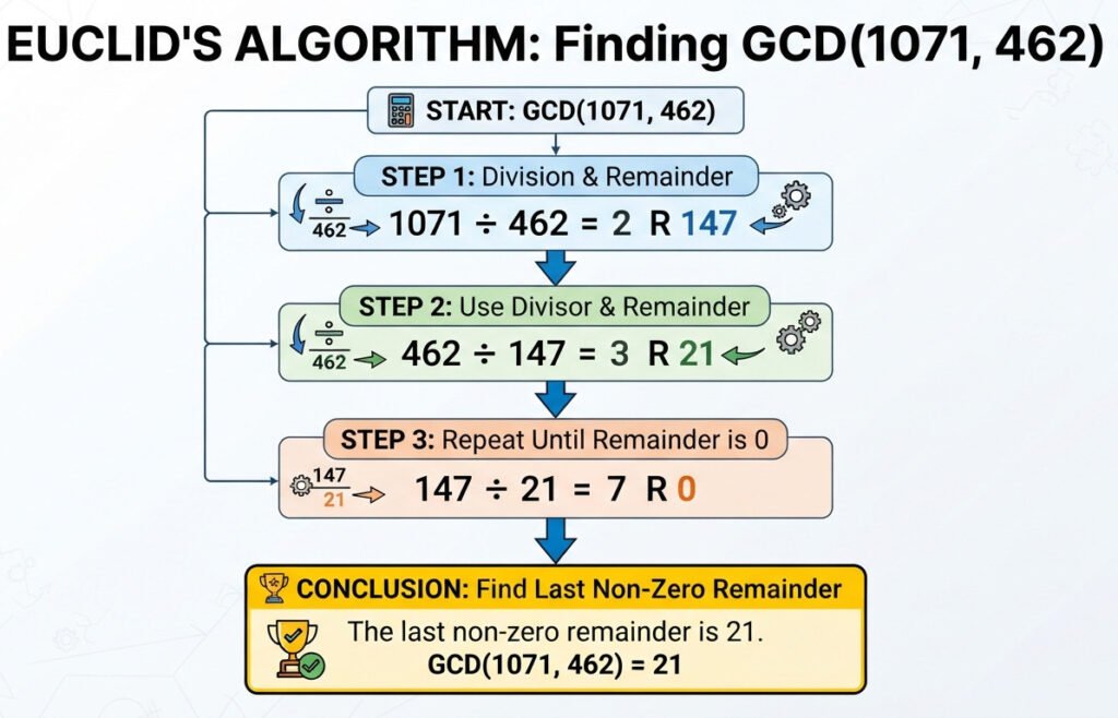 Clean infographic diagram explaining Euclid's Algorithm to find GCD(1071, 462). Show a top-down flowchart with three distinct steps. Step 1 box: '1071 ÷ 462 = 2 remainder 147'. An arrow points to Step 2 box: '462 ÷ 147 = 3 remainder 21'. An arrow points to Step 3 box: '147 ÷ 21 = 7 remainder 0'. A final, highlighted box at the bottom says 'The last non-zero remainder is 21. GCD = 21'. Use simple icons, clear fonts, and a modern educational style. For a blog post on mathematics.