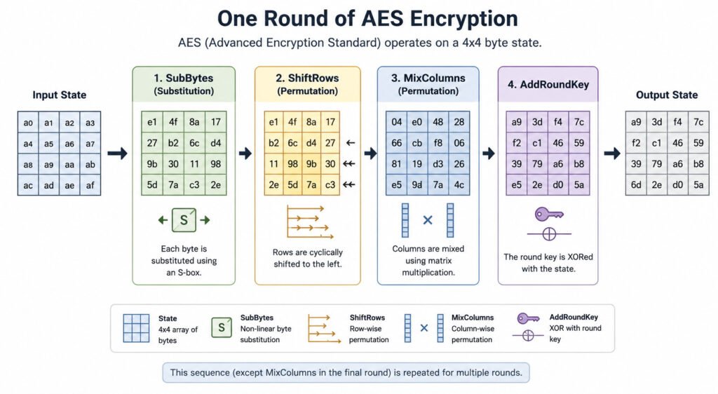 Simplified infographic flowchart illustrating one round of the AES encryption algorithm. Start with a 4x4 grid labeled 'Input State'. An arrow points to a box labeled '1. SubBytes (Substitution)' showing the grid's cells changing color/symbol. An arrow points to a box labeled '2. ShiftRows (Permutation)' showing the rows of the grid being shifted horizontally. An arrow points to a box labeled '3. MixColumns (Permutation)' showing the columns being mixed vertically. An arrow points to a box labeled '4. AddRoundKey' showing a key icon merging with the grid. A final arrow points to a 4x4 grid labeled 'Output State'. The style is clean, modern, and educational, using simple icons and a clear flow. For a blog post on modern cryptography
